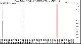 Milwaukee Weather Wind Speed<br>by Minute<br>(24 Hours) (New)