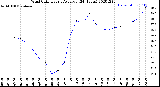 Milwaukee Weather Wind Chill<br>Hourly Average<br>(24 Hours)