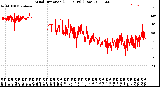 Milwaukee Weather Wind Direction<br>(24 Hours) (Raw)