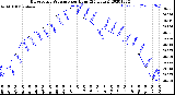 Milwaukee Weather Barometric Pressure<br>per Hour<br>(24 Hours)