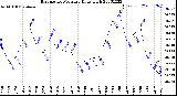 Milwaukee Weather Barometric Pressure<br>Daily High