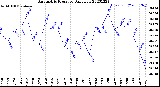 Milwaukee Weather Barometric Pressure<br>Daily Low