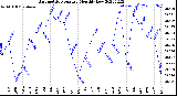 Milwaukee Weather Barometric Pressure<br>Monthly Low