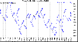 Milwaukee Weather Wind Chill<br>Daily Low