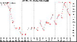 Milwaukee Weather Dew Point<br>(24 Hours)