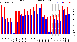 Milwaukee Weather Dew Point<br>Daily High/Low