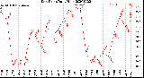 Milwaukee Weather Dew Point<br>Daily High