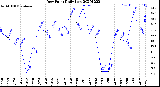 Milwaukee Weather Dew Point<br>Daily Low