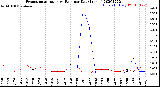 Milwaukee Weather Evapotranspiration<br>vs Rain per Day<br>(Inches)