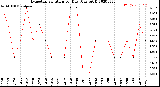 Milwaukee Weather Evapotranspiration<br>per Day (Ozs sq/ft)