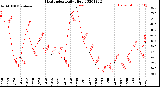 Milwaukee Weather Heat Index<br>Daily High