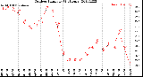 Milwaukee Weather Outdoor Humidity<br>(24 Hours)