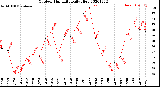 Milwaukee Weather Outdoor Humidity<br>Daily High