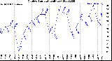 Milwaukee Weather Outdoor Humidity<br>Daily Low