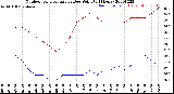 Milwaukee Weather Outdoor Temperature<br>vs Dew Point<br>(24 Hours)