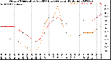 Milwaukee Weather Outdoor Temperature<br>vs THSW Index<br>per Hour<br>(24 Hours)