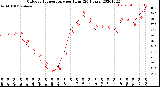 Milwaukee Weather Outdoor Temperature<br>per Hour<br>(24 Hours)