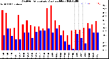 Milwaukee Weather Outdoor Temperature<br>Daily High/Low