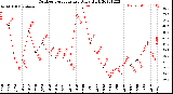 Milwaukee Weather Outdoor Temperature<br>Daily High