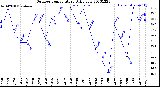 Milwaukee Weather Outdoor Temperature<br>Daily Low