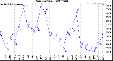 Milwaukee Weather Rain<br>per Month