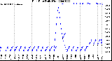 Milwaukee Weather Rain Rate<br>Daily High