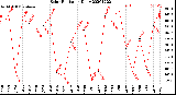 Milwaukee Weather Solar Radiation<br>Daily