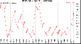 Milwaukee Weather THSW Index<br>Daily High