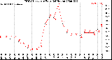 Milwaukee Weather THSW Index<br>per Hour<br>(24 Hours)