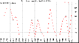 Milwaukee Weather Wind Direction<br>(By Day)