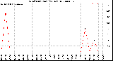 Milwaukee Weather Wind Direction<br>(24 Hours)