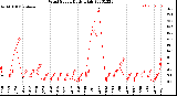 Milwaukee Weather Wind Speed<br>Daily High