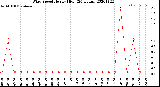 Milwaukee Weather Wind Speed<br>Hourly High<br>(24 Hours)