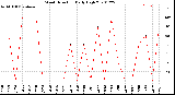 Milwaukee Weather Wind Direction<br>Daily High