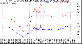 Milwaukee Weather Outdoor Temp / Dew Point<br>by Minute<br>(24 Hours) (Alternate)