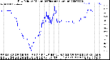 Milwaukee Weather Dew Point<br>by Minute<br>(24 Hours) (Alternate)