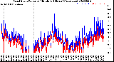 Milwaukee Weather Wind Speed/Gusts<br>by Minute<br>(24 Hours) (Alternate)