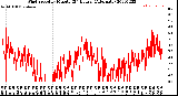 Milwaukee Weather Wind Speed<br>by Minute<br>(24 Hours) (Alternate)