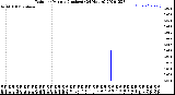 Milwaukee Weather Rain<br>per Minute<br>(Inches)<br>(24 Hours)