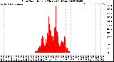 Milwaukee Weather Solar Radiation<br>per Minute<br>(24 Hours)