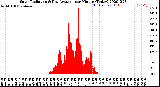 Milwaukee Weather Solar Radiation<br>& Day Average<br>per Minute<br>(Today)