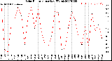 Milwaukee Weather Solar Radiation<br>per Day KW/m2