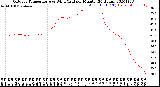 Milwaukee Weather Outdoor Temperature<br>vs Wind Chill<br>per Minute<br>(24 Hours)