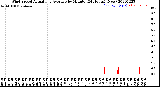 Milwaukee Weather Wind Speed<br>Actual and Average<br>by Minute<br>(24 Hours) (New)