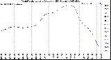 Milwaukee Weather Wind Chill<br>Hourly Average<br>(24 Hours)