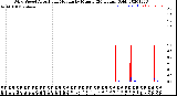 Milwaukee Weather Wind Speed<br>Actual and Median<br>by Minute<br>(24 Hours) (Old)