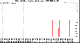 Milwaukee Weather Wind Speed<br>by Minute<br>(24 Hours) (Old)