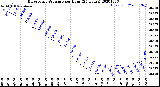 Milwaukee Weather Barometric Pressure<br>per Hour<br>(24 Hours)