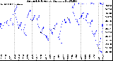 Milwaukee Weather Barometric Pressure<br>Daily Low