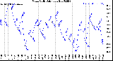 Milwaukee Weather Wind Chill<br>Daily Low